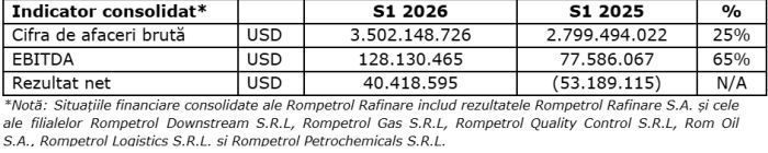 Rompetrol Rafinare a afişat o cifră de afaceri în creştere cu 25%, după prima jumătate a anului